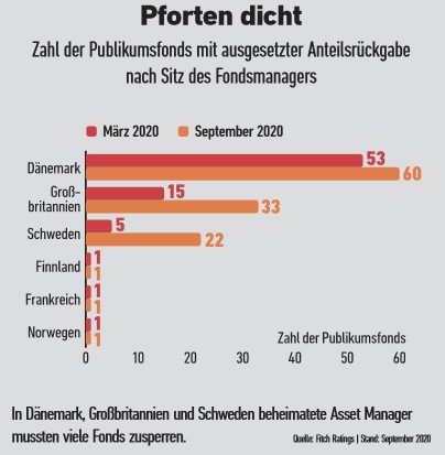 Eingefrorenes Vermögen | 4/2020 | Vertrieb & Praxis | Magazin | FONDS professionell