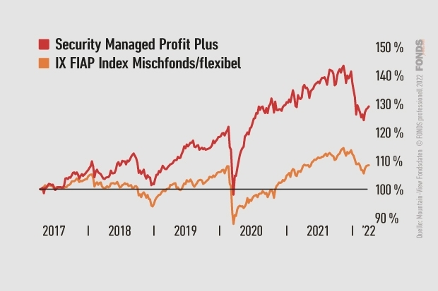 Security Managed Profit Plus