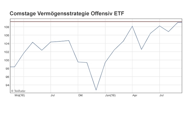 Etfs Sind Die Wahren Mischfonds Meister Meint Morningstar Produkte 04 10 19 Fonds Professionell