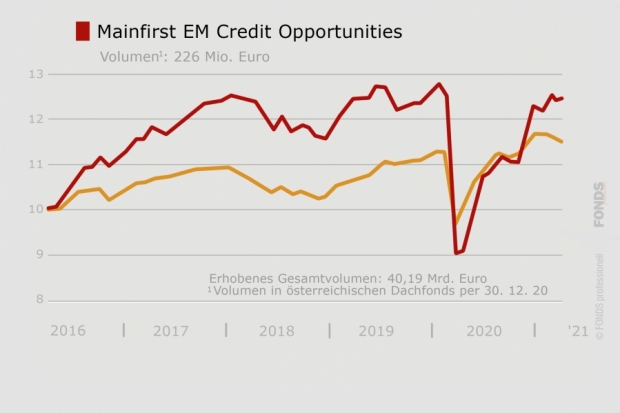 Mainfirst EM Credit Opportunities, LU1061984891