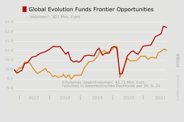 Global Evolution Funds Frontier Opportunities