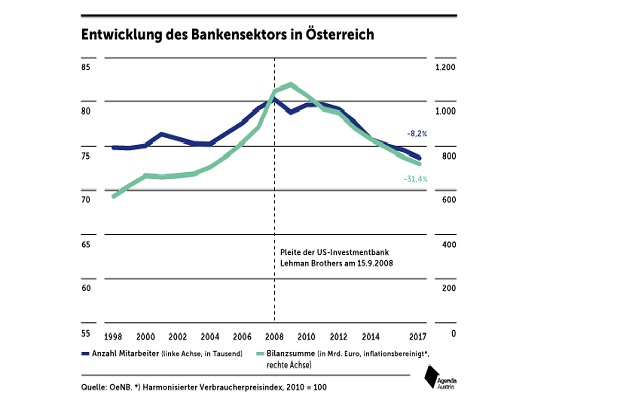 Lehman Crash Als Trendwende Fur Osterreichs Banken Markte