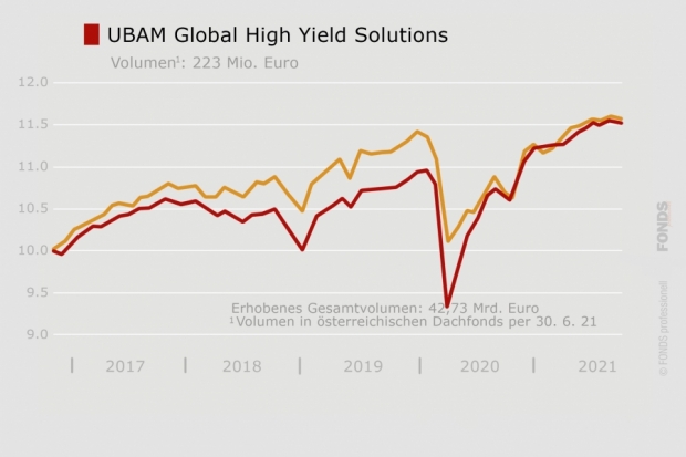 UBAM Global High Yield Solutions