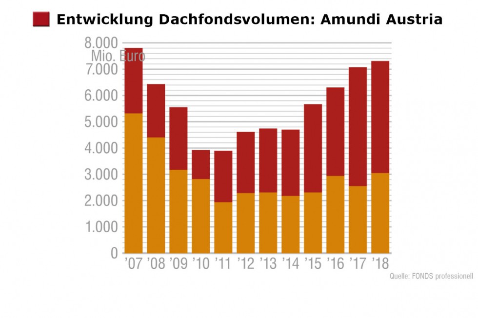 Das Top Trio Der Dachfondsanbieter Im Check Unternehmen 26 09 18 Fonds Professionell