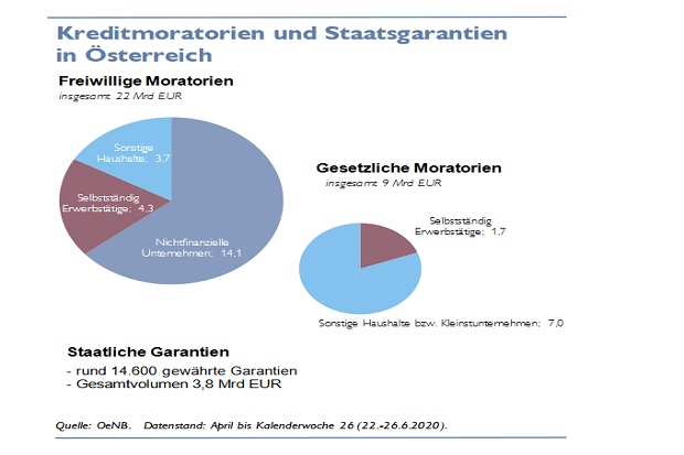 Wegen Corona Zehn Prozent Der Osterreichischen Kredite Gestundet Unternehmen 14 07 2020 Fonds Professionell