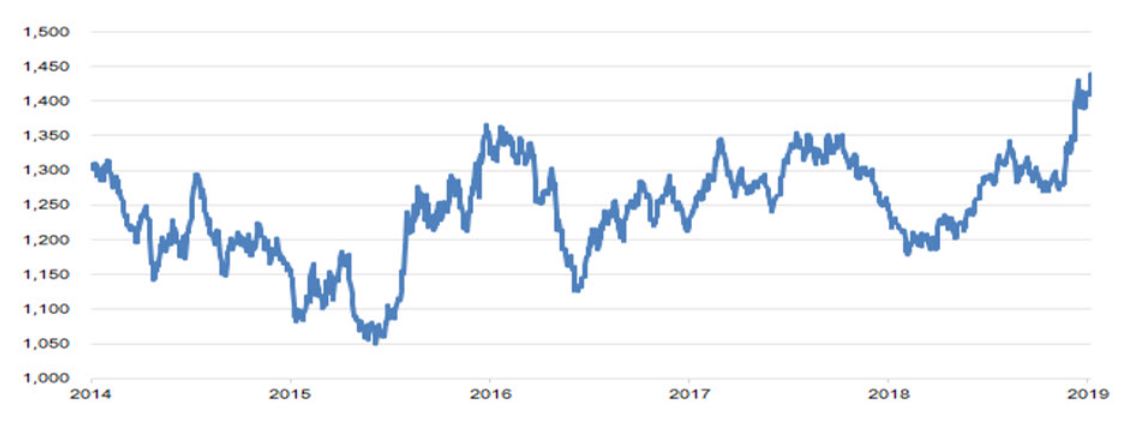 Analyse Diese Vier Faktoren Lassen Den Goldpreis Steigen Markte