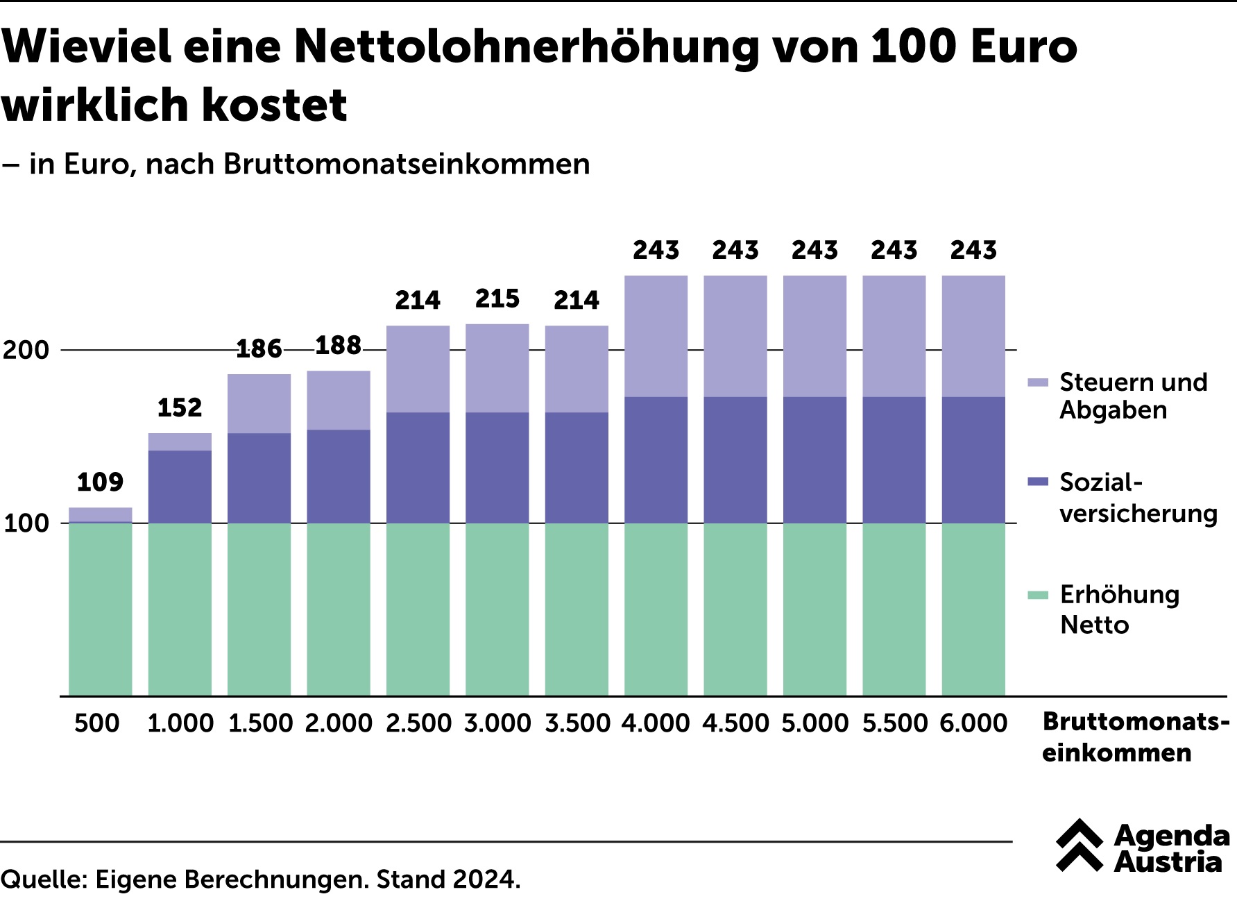 Lohnerhöhung Gastronomie 2026 österreich