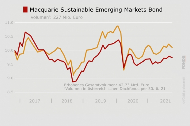 Macquarie Sustainable Emerging Markets LC Bond