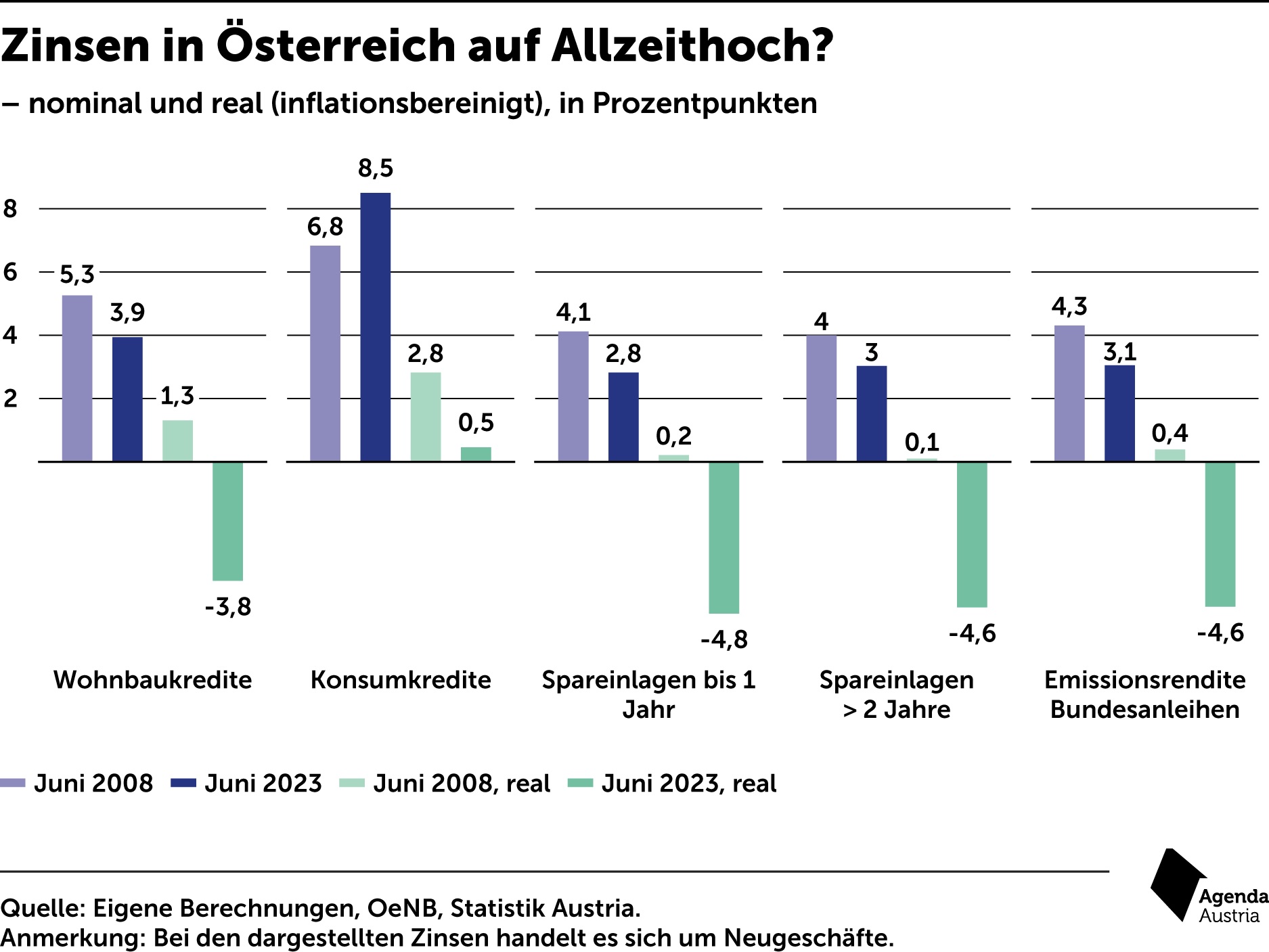 Zinsen Täglich Fällig österreich