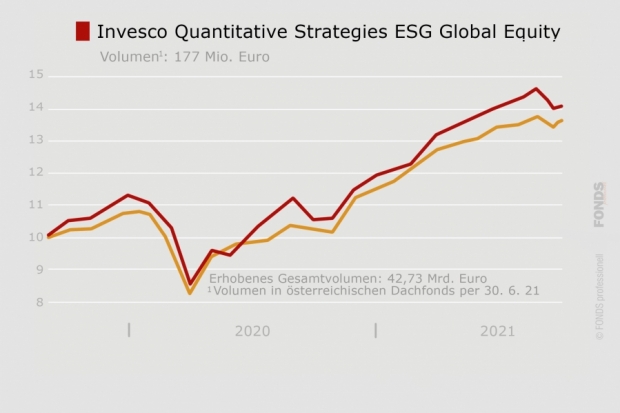Invesco Quantitative Strategies ESG Global Equity