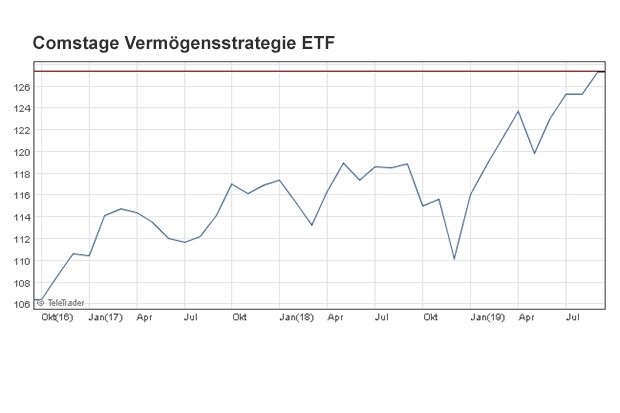 Etfs Sind Die Wahren Mischfonds Meister Meint Morningstar Produkte 04 10 19 Fonds Professionell