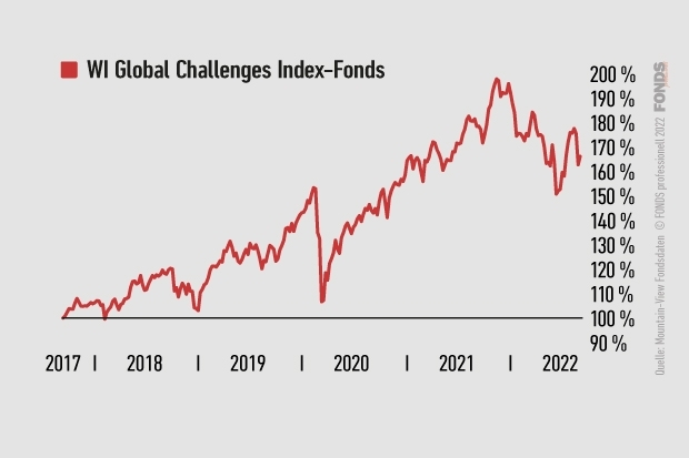 WI Global Challenges Index-Fonds