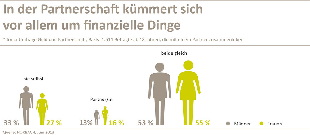 Frau Oder Mann Wer Bestimmt Beim Vermogen Markte 13 06 13 Fonds Professionell