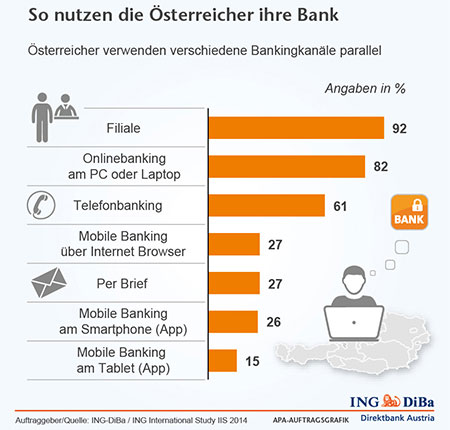 Studie Multichannel Konzepte Fur Banken Immer Wichtiger Produkte 15 08 14 Fonds Professionell