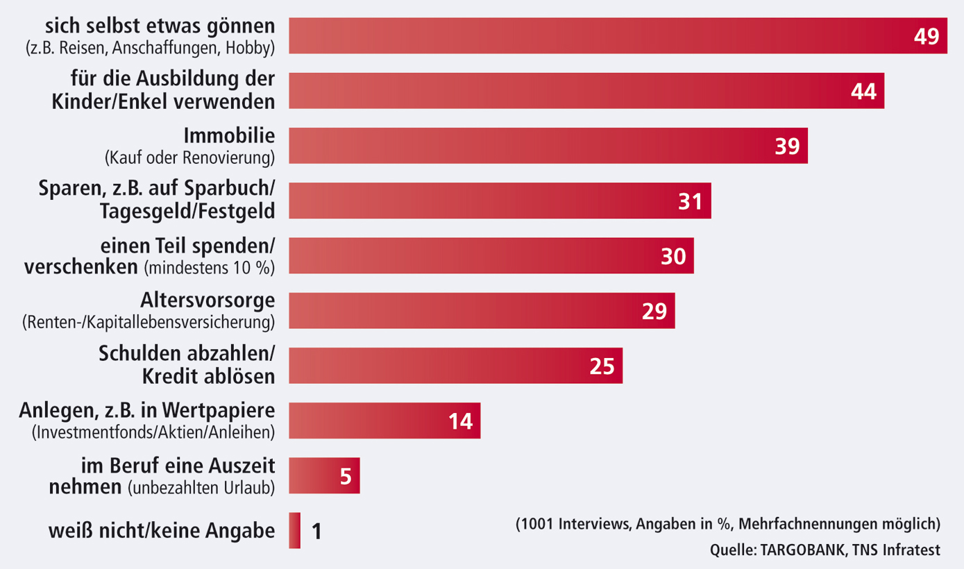 Sparen Nein Danke Deutsche Gonnen Sich Lieber Etwas Markte 30 10 14 Fonds Professionell