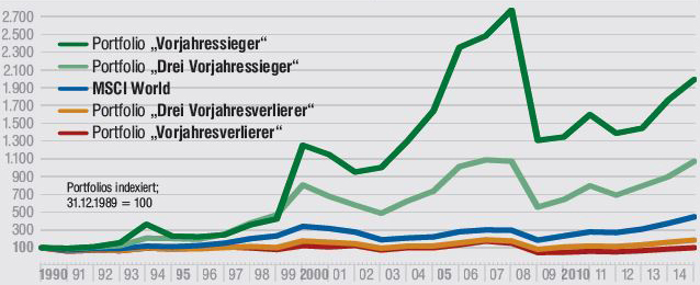 Anlagestrategie Momentum Schlagt Contrarian Zumindest Kurzfristig Markte 30 03 15 Fonds Professionell